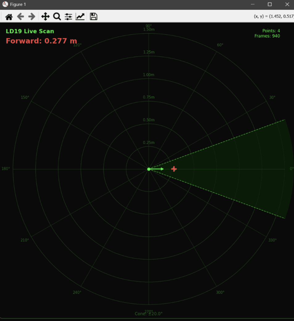 LD19 LiDAR forward-cone clustering visualization used for MAE 148 stop control
