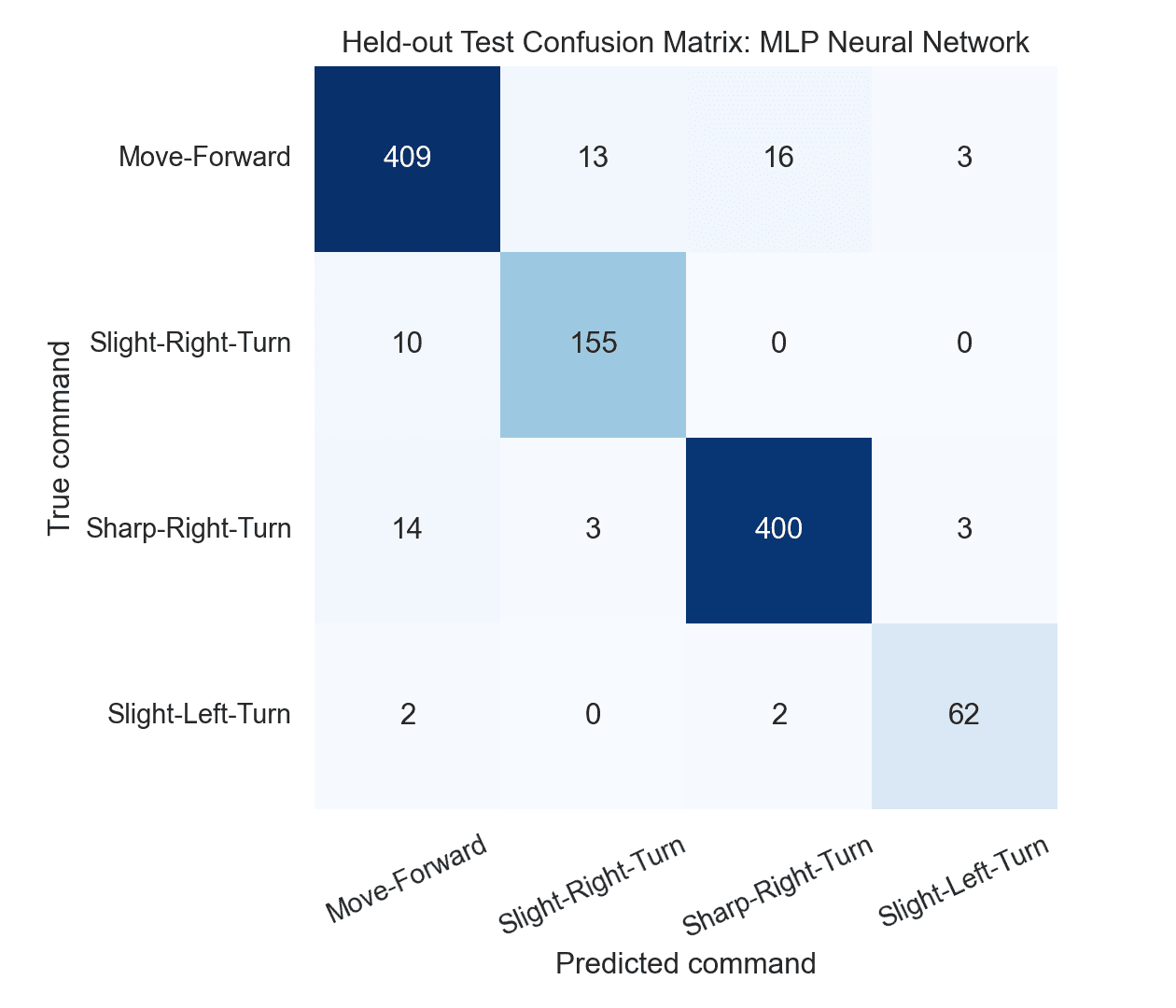 Confusion matrix for the best robot navigation command classifier