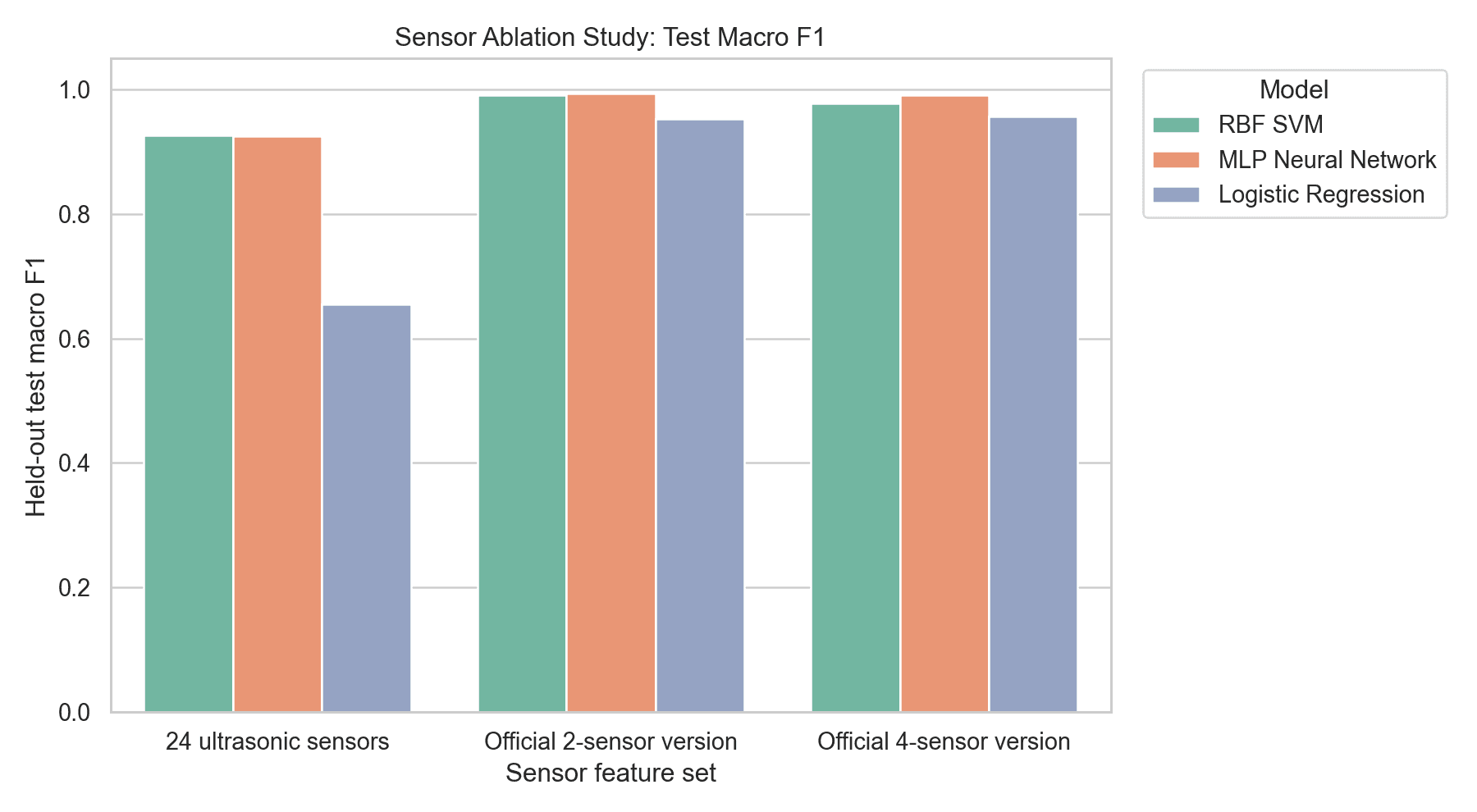 Sensor ablation comparison for robot navigation command classification